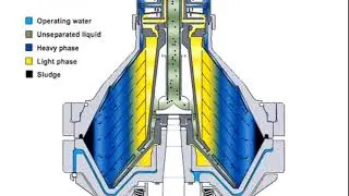 disc centrifuge  /centrifugal separator working process