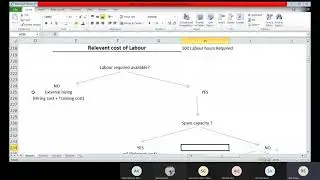 Relevant cost of Labour