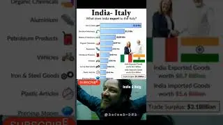 🇮🇳🇮🇹 India&ndash;Italy Trade: What Does India Export to Italy? | Trade Surplus Breakdown 2024 #shorts