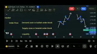 Mastering Smart Money Concepts: BOS, CHoCH, Order Flow, Supply & Demand Zones, FVG Explained