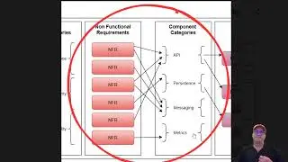 Non Functional Requirements Component Type Applicability