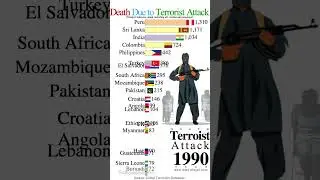 Terrorist Attack : Death Due to Terrorist Attack 1970 to 2020 | #Shorts | Data Player