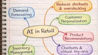 AI in transforming the retail industry in Telugu with notes/@lasya tech