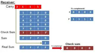 Checksum Error Detection method with example|| One's Complement Error detection method