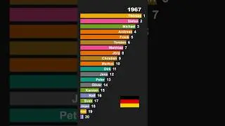 Top german Baby Boy Names 1965 1969 🇩🇪 | Fast Historical Ranking