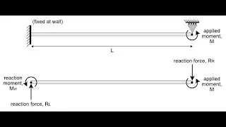 Indeterminate beam reaction forces using slope-deflection method