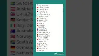 Current Inflation Rate In The World