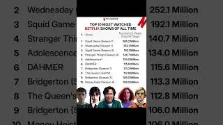 TOP 10 MOST WATCHEDNETFLIX SHOWS OF ALL TIME ✨#netflix #moviebudget #movie #hollywood #sqiudgame3