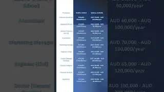 Sydney Australia vs Dublin Ireland Living Cost #sydney #dublin #shorts