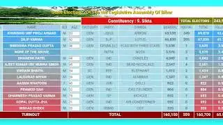 9. Sikta Vidhan Sabha constituency | BIHAR | Assembly Elections 2015 |  all candidate