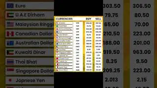 Currency Rates today | Dalar Rate Today | 1 USD to PKR | Sar To pkr | Pound To Pkr | 1 GBP To pkr