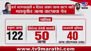 BMC Election | अर्ज भरण्यासाठी 4 दिवस, अद्याप जागा वाटप नाही, Mahayuti मध्ये जागा वाटपाचा पेच