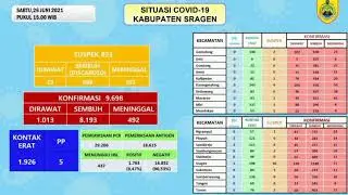 UPDATE SITUASI COVID 19 SABTU 26 JUNI 2021 DI KABUPATEN SRAGEN JAWA TENGAH || SRAGEN MOTRET