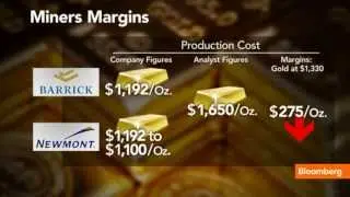 Gold Price Drop Taking Toll on Mining Companies