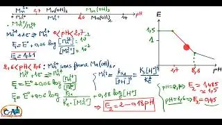 Diagramme E-pH de manganèse ; comment déterminer la pente des frontières des diagrammes potentiel pH