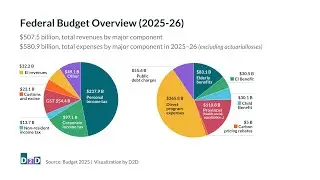 Canada&rsquo;s 2025&ndash;26 Budget Breakdown