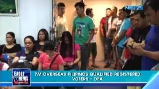 7M overseas Filipinos qualified registered voters - DFA