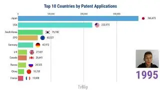 Top 10 Countries by Patent Applications