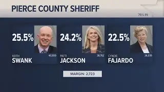 Primary race for Pierce County sheriff still too close to call
