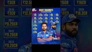 Rohit Sharma IPL salary 💯💯💥💪 #rohitsharma #msdhoni #ipl #cricate #cricket