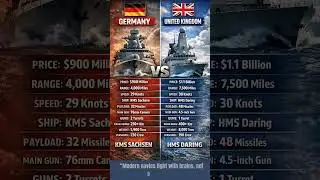 KMS Sachsen 🇩🇪 vs HMS Daring 🇬🇧 | Modern Warships Face Off! 🚢⚔️