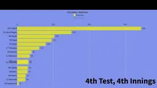 2019 Ashes Most Runs ~ Race