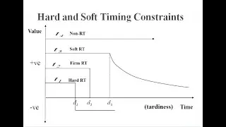 2 An Introduction to Real Time Systems