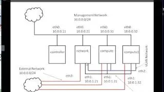 OpenStack Mitaka Installation with Distributed Virtual Router (DVR) part 1/7