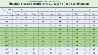 Wind load calculation according Eurocide 1991
