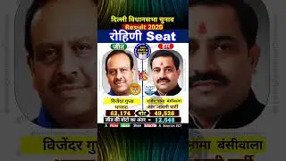 विजेंदर गुप्ता v/s राजेश नामा बंसीवाला | रोहिणी Seat Results | Rohini दिल्ली विधानसभा चुनाव 2020
