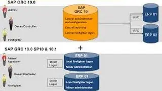 SAP GRC TRAINING DEMO VIDEO | GRC 10, 10.1 ONLINE COURSE - GLOBAL ONLINE TRAININGS