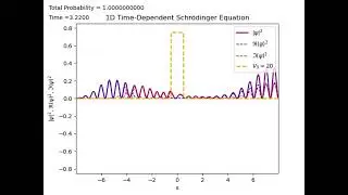 Simulation of The 1D Time-Dependent Schrodinger Equation