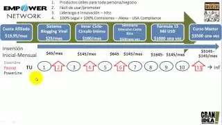 Plan Comisiones Empower Network y Estrategia 777 de GIM1