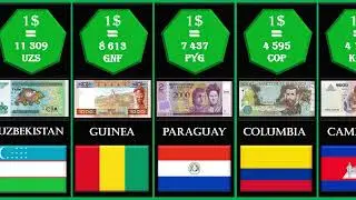 World Highest Currency 2023