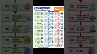 Quality Assurance process #shortvideo #viral #linkdedin #video