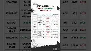 Delhi Elections - Aam Aadmi Party Top Leaders #shorts #aap #delhielection2025 #delhi #bjp #trending