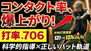 たった1時間で打率7割超＆打球速度＋6 6km/h！コンタクト率が劇的に上がるバッティング革命セッション【HitTraxでガチ分析】