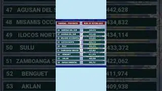LOWEST TO HIGHEST NUMBER OF VOTERS PER PROVINCES IN THE PHILIPPINES PART 2