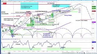 S&P 500 Cycle & Technical Analysis | Chart Review | Timing and Price Projections | US Stock Market