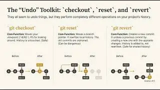 Git Explained in 9 Minutes – No More Confusion  | Croft Code