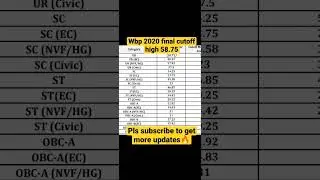 wbp final cutoff high 58+🔥😯,wbp result 2020🔥#shorts #wbp  #army #police #westbengal