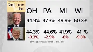 Baldwin-Wallace poll has presidential race in Ohio as dead heat between Trump and Biden