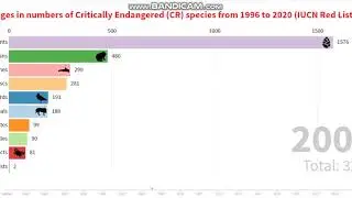 Changes in numbers of Critically Endangered (CR) species from 1996 to 2020 in IUCN Red List