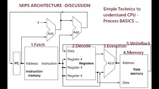 MIPS -Basic Understanding of Processor Stages - MIPS architecture -simple explanation on 5 stages