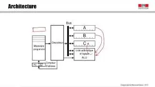 2   1   Architecture d 'un Microcontrôleur