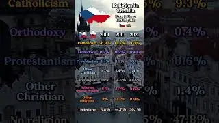 Religion in Czechia 🇨🇿 ✝️☪️⚛️