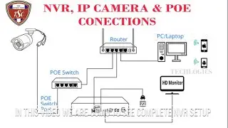 Hikvision Latest Version NVR, IP Camera & Poe Switch Complete installation setup and Hikconnect app.