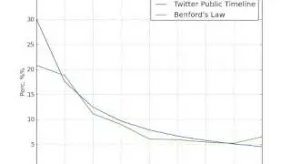 Benford's Law in Twitter