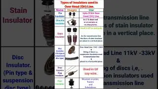 Types of Insulators used in Overhead(OH) Line ##iti ##electrica ##electrician