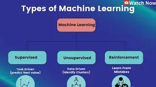 Machine learning types|Machine learning types of Models|Supervised vs Unsupervised| explain Beginner